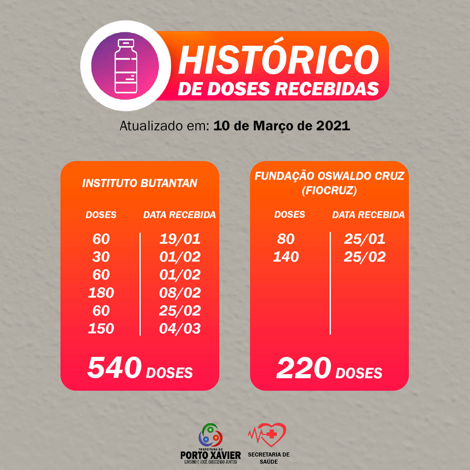 SECRETARIA DE SAÚDE DIVULGA QUANTITATIVOS DE IMUNIZANTES RECEBIDOS